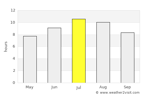 Lažani average rain in July