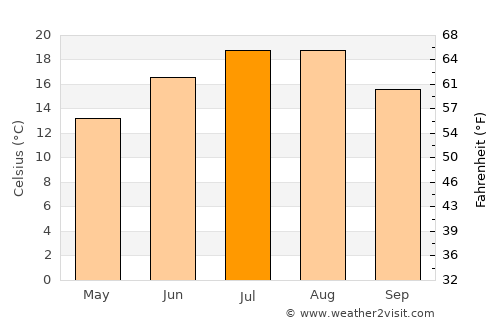 Lažani average temperature in July