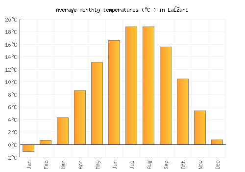 Lažani average temperature chart (Celsius)