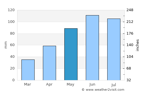 Lăzarea average rain in May