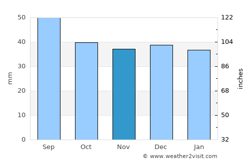 Lăzarea average rain in November