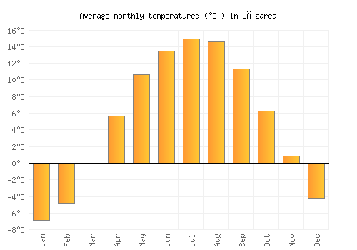 Lăzarea average temperature chart (Celsius)