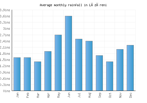 Lăzăreni monthly rainfall chart (inches)