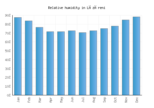 Lăzăreni relative humidity averages