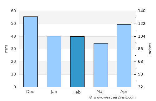 Lăzăreni average rain in February