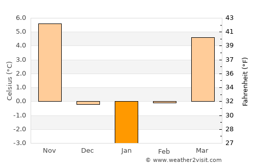 Lăzăreni average temperature in January
