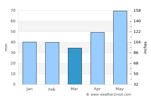 Lăzăreni average rain in March