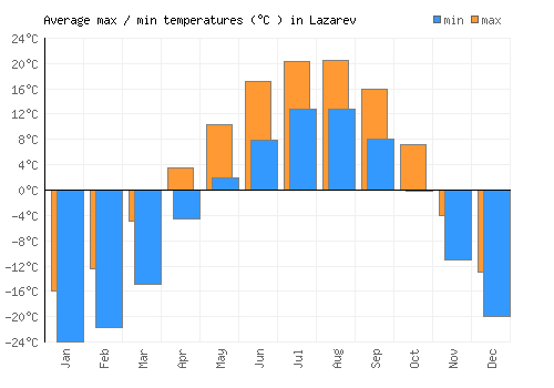 Lazarev average minimum / maximum temperatures (Celsius)