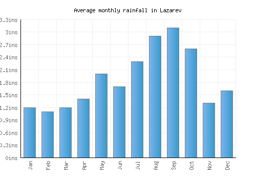 Lazarev monthly rainfall chart (inches)