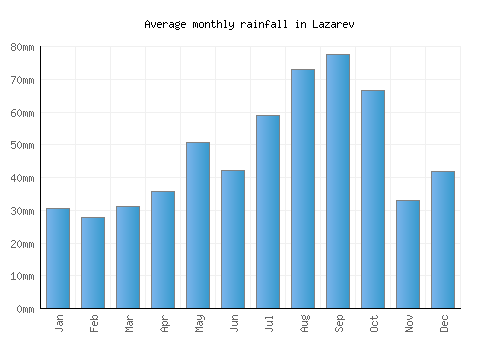Lazarev monthly rainfall chart (mm)