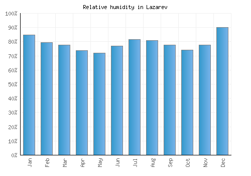 Lazarev relative humidity averages