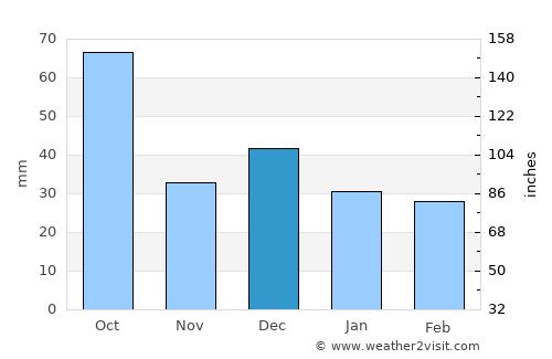 Lazarev average rain in December