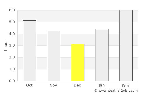 Lazarev average rain in December