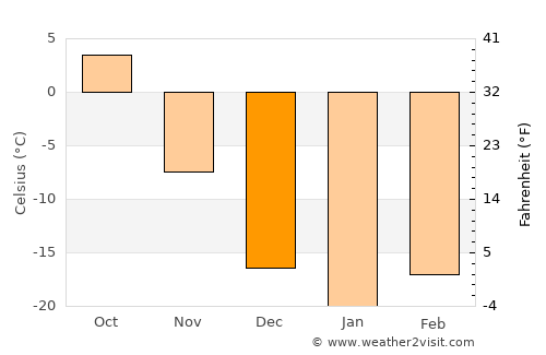 Lazarev average temperature in December