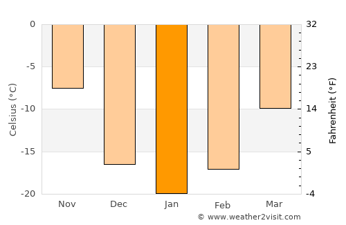 Lazarev average temperature in January
