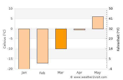 Lazarev average temperature in March