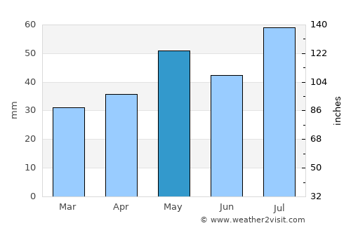 Lazarev average rain in May