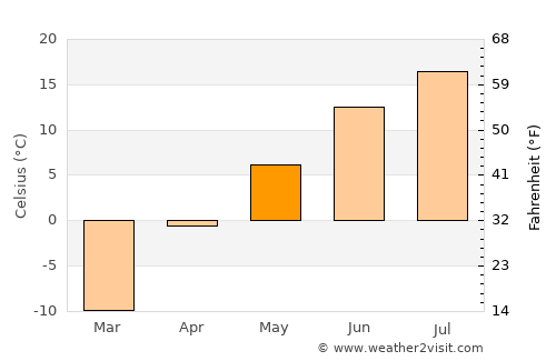 Lazarev average temperature in May