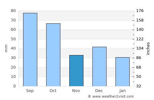 Lazarev average rain in November