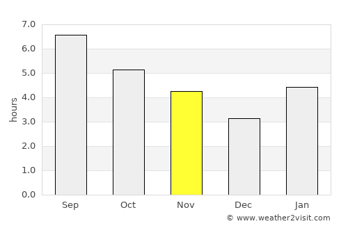 Lazarev average rain in November