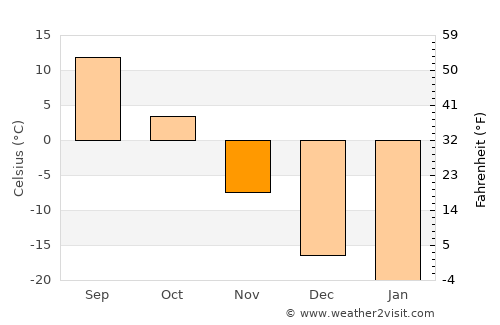 Lazarev average temperature in November