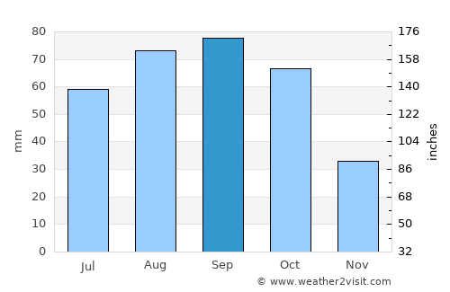 Lazarev average rain in September