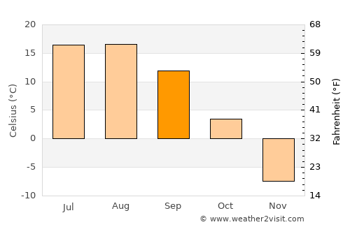 Lazarev average temperature in September