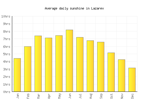 Lazarev average daily sunshine chart
