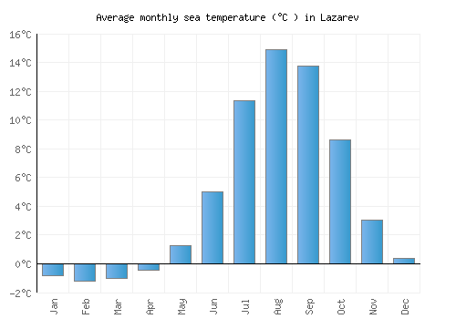 Lazarev average sea temperature chart (Celsius)