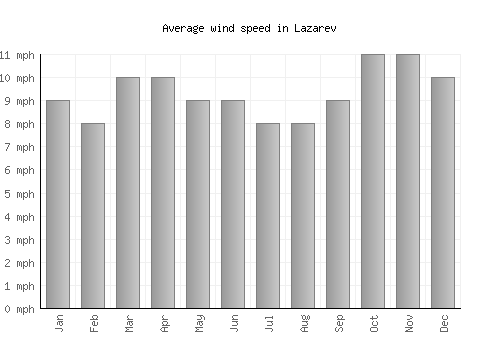 Lazarev average winspeed by month (mph)