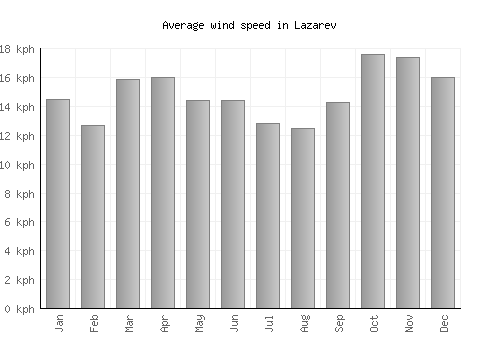 Lazarev average winspeed by month (km/h)