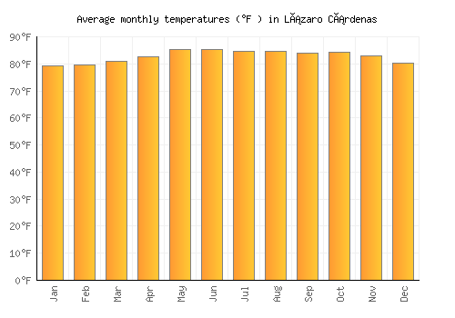 Lázaro Cárdenas average temperature chart (Fahrenheit)