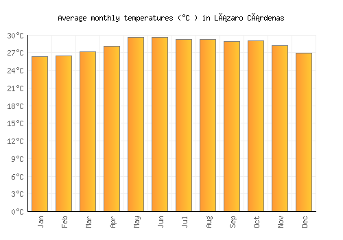Lázaro Cárdenas average temperature chart (Celsius)