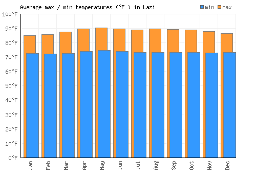 Lazi average minimum / maximum temperatures (Fahrenheit)