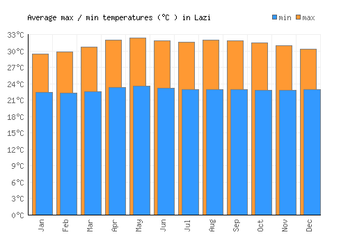Lazi average minimum / maximum temperatures (Celsius)