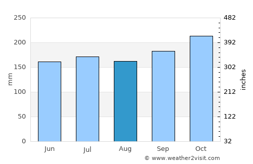 Lazi average rain in August