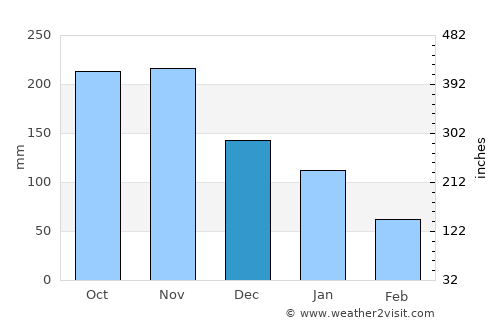 Lazi average rain in December