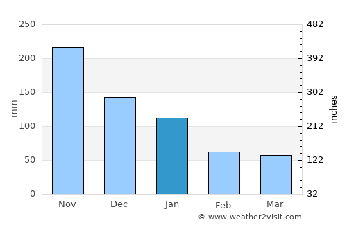 Lazi average rain in January