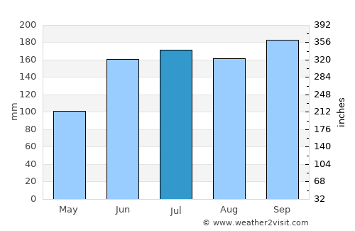 Lazi average rain in July