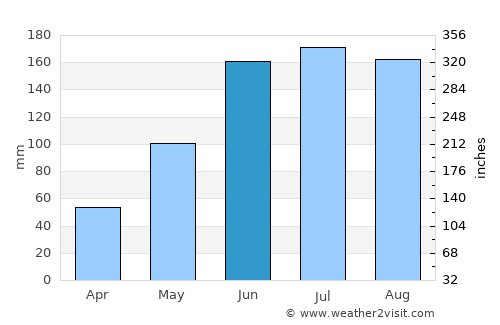 Lazi average rain in June