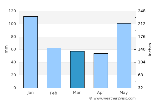 Lazi average rain in March