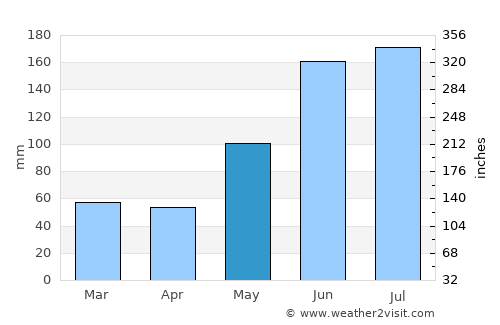 Lazi average rain in May