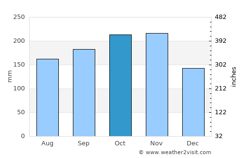 Lazi average rain in October