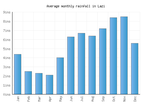 Lazi monthly rainfall chart (inches)