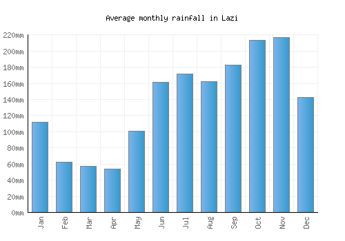 Lazi monthly rainfall chart (mm)