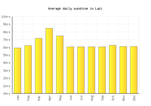 Lazi average daily sunshine chart