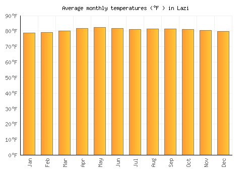 Lazi average temperature chart (Fahrenheit)