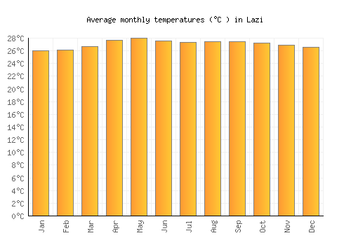 Lazi average temperature chart (Celsius)