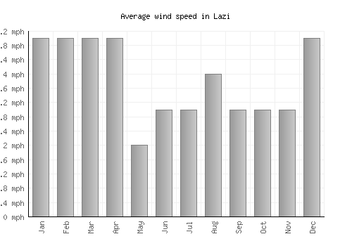 Lazi average winspeed by month (mph)
