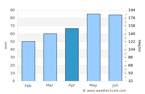 Lazise average rain in April